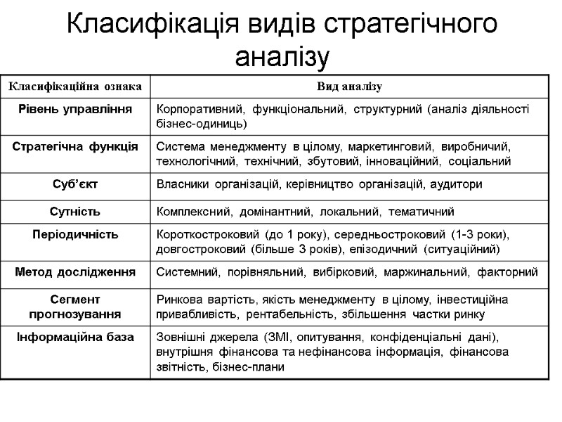 Класифікація видів стратегічного аналізу